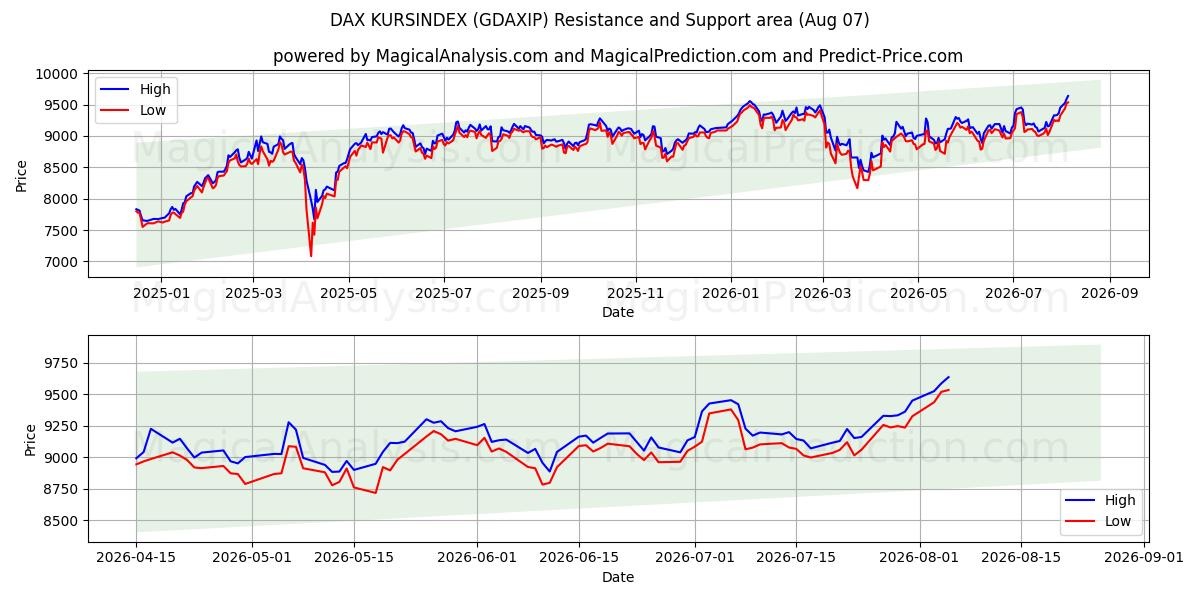  DAX KURSINDEX (GDAXIP) Support and Resistance area (06 Aug) 
