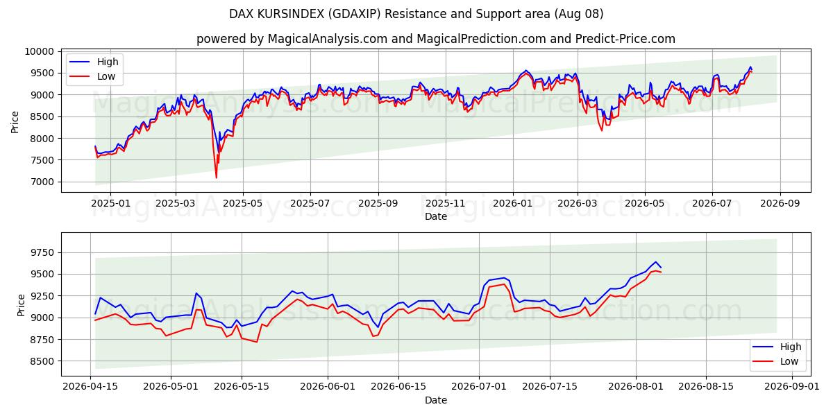  DAX KURSINDEX (GDAXIP) Support and Resistance area (07 Aug) 