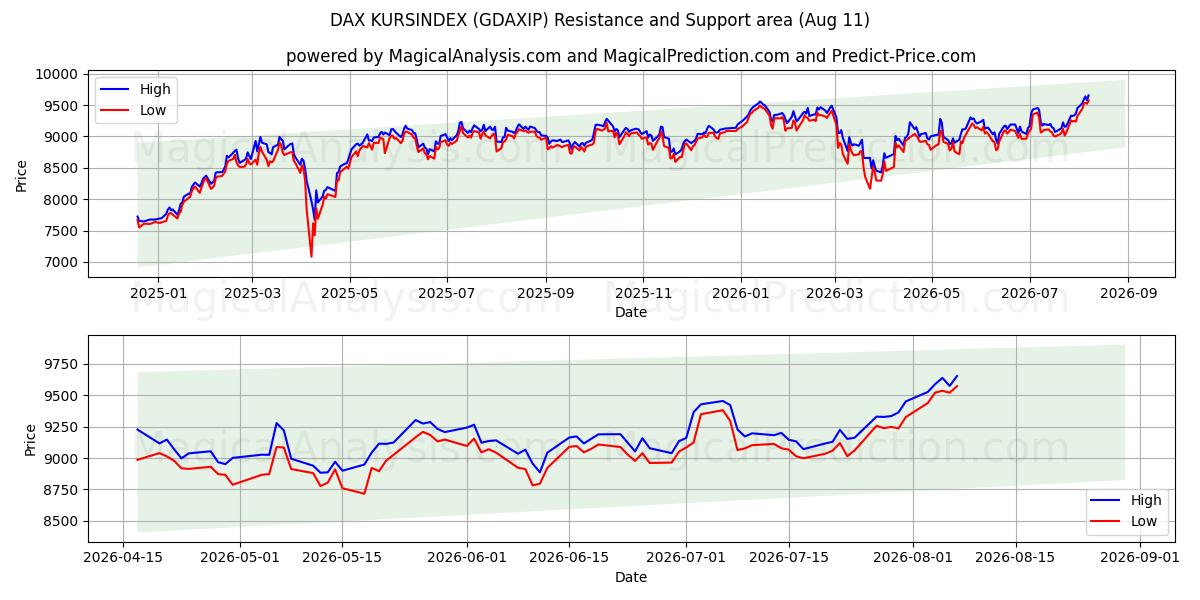  DAX KURSINDEX (GDAXIP) Support and Resistance area (10 Aug) 