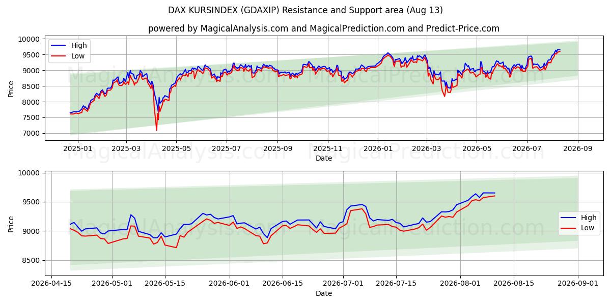  DAX KURSINDEX (GDAXIP) Support and Resistance area (12 Aug) 