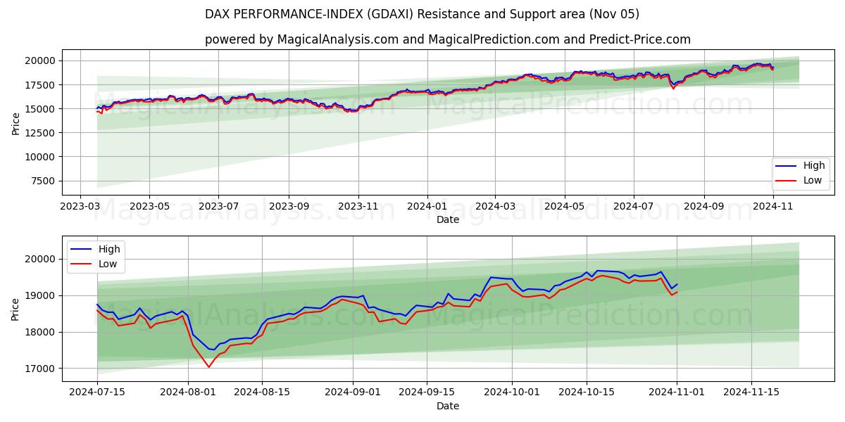  DAX PERFORMANCE-INDEX (GDAXI) Support and Resistance area (05 Nov) 