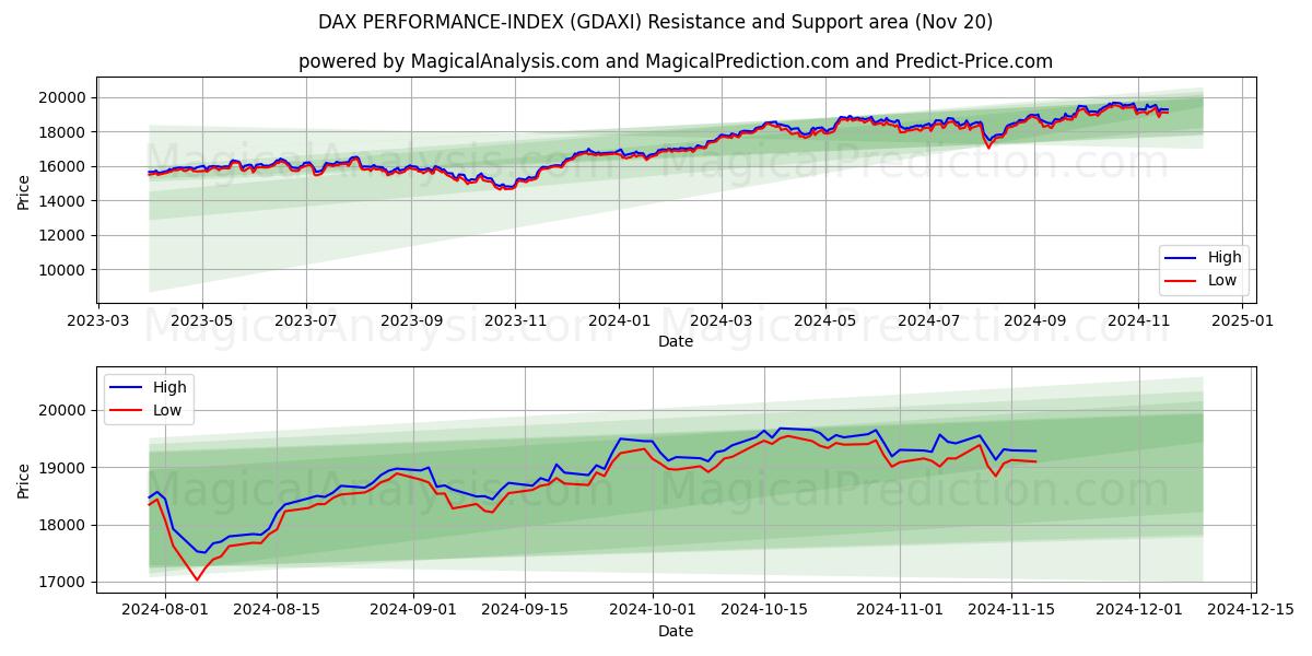  DAX PERFORMANS ENDEKSİ (GDAXI) Support and Resistance area (20 Nov) 