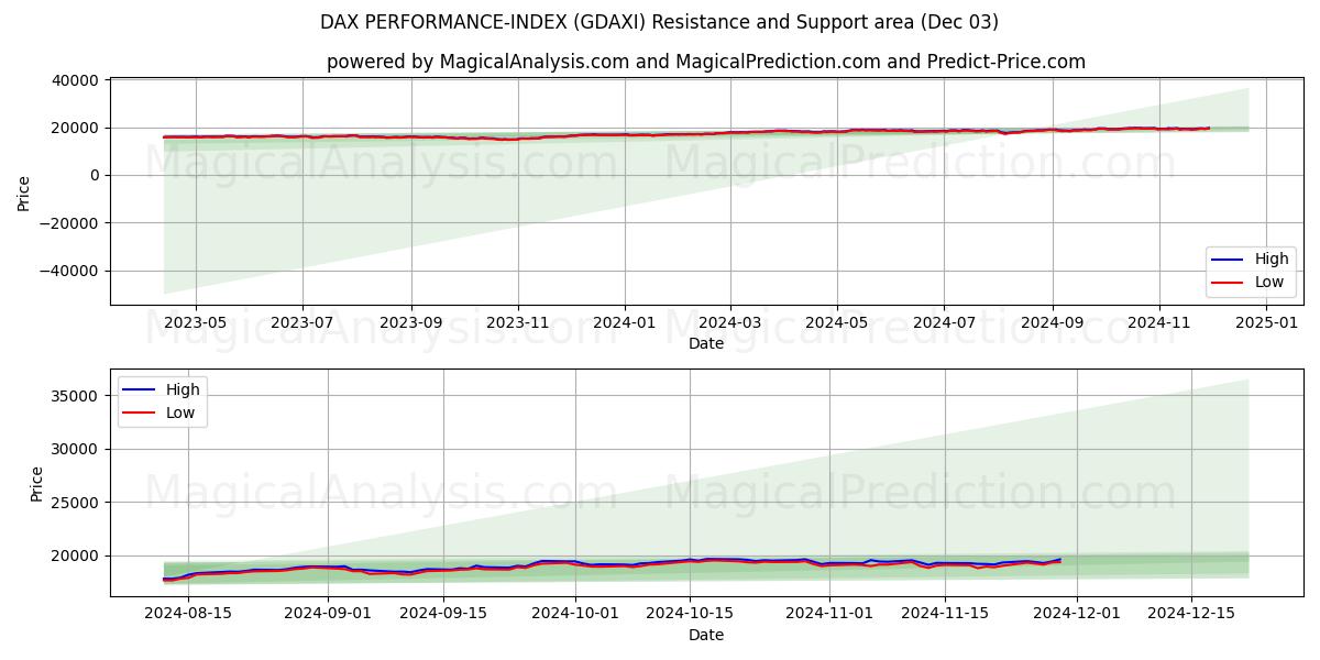  مؤشر أداء داكس (GDAXI) Support and Resistance area (03 Dec) 