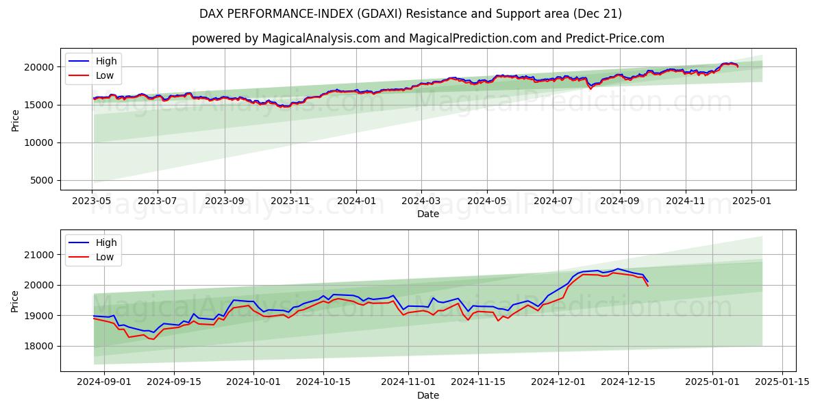  ÍNDICE DE DESEMPENHO DAX (GDAXI) Support and Resistance area (21 Dec) 