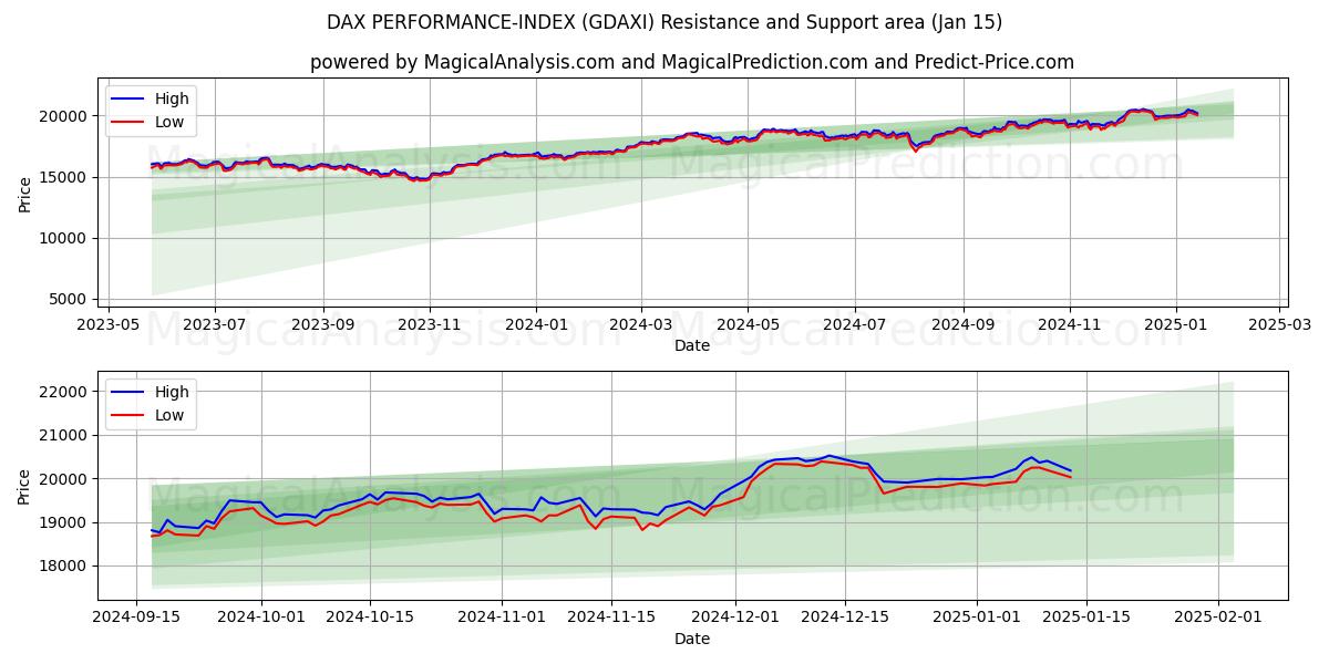  مؤشر أداء داكس (GDAXI) Support and Resistance area (15 Jan) 