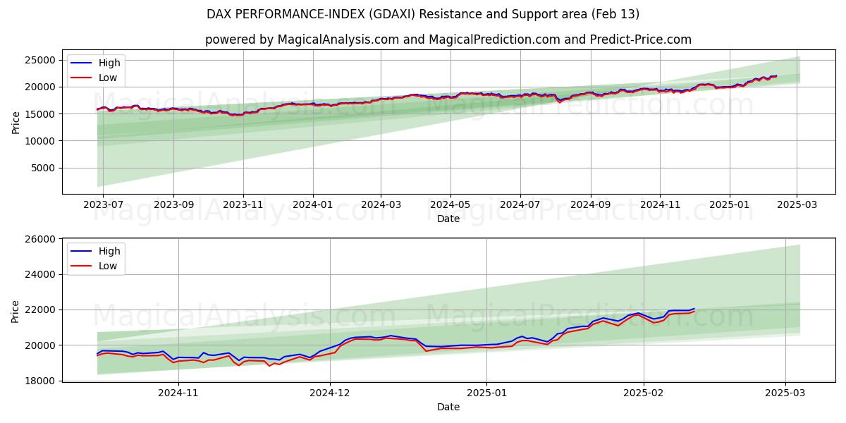  डैक्स प्रदर्शन-सूचकांक (GDAXI) Support and Resistance area (29 Jan) 