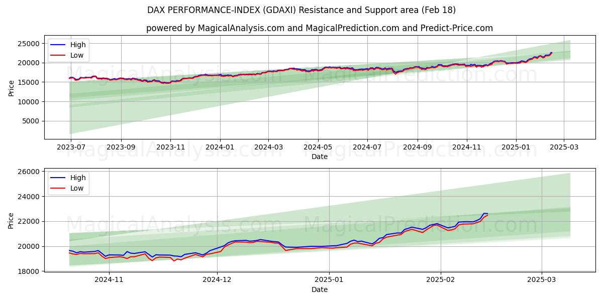  مؤشر أداء داكس (GDAXI) Support and Resistance area (18 Feb) 