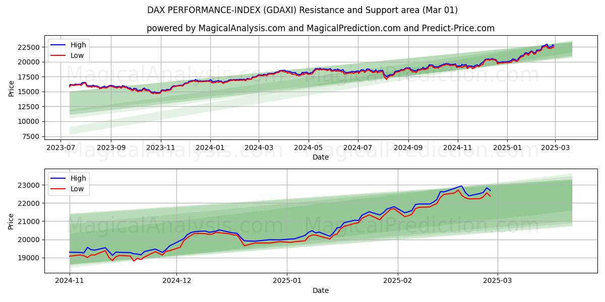  DAX PERFORMANCE-INDEX (GDAXI) Support and Resistance area (01 Mar) 