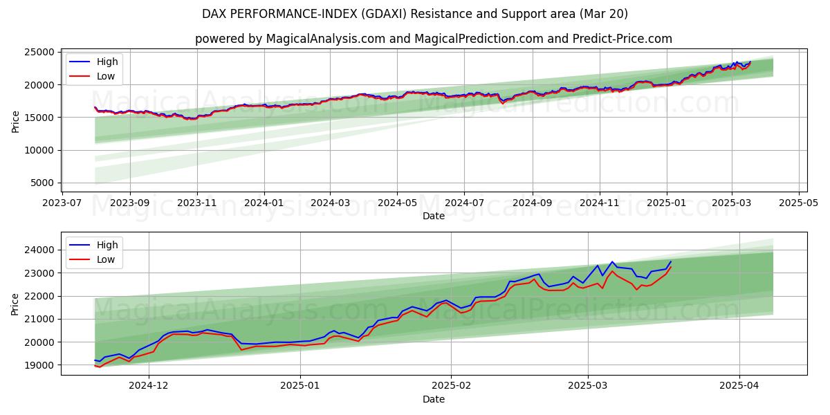  مؤشر أداء داكس (GDAXI) Support and Resistance area (20 Mar) 