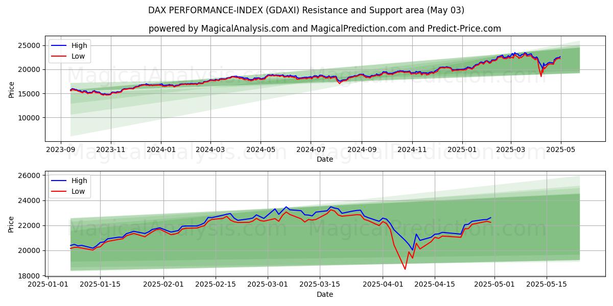  DAX 表现指数 (GDAXI) Support and Resistance area (03 May) 