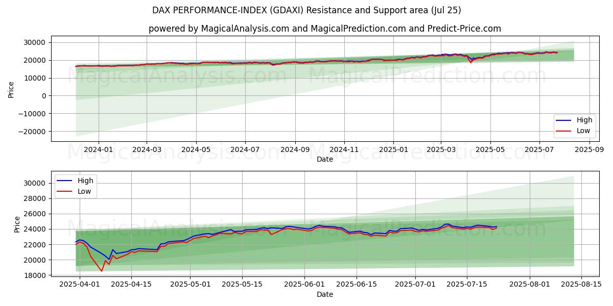  DAX パフォーマンスインデックス (GDAXI) Support and Resistance area (23 Jul) 