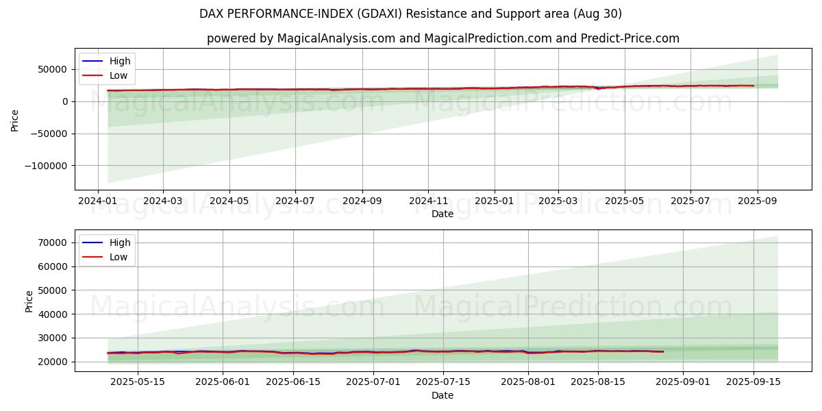  DAX PERFORMANCE-INDEX (GDAXI) Support and Resistance area (28 Aug) 
