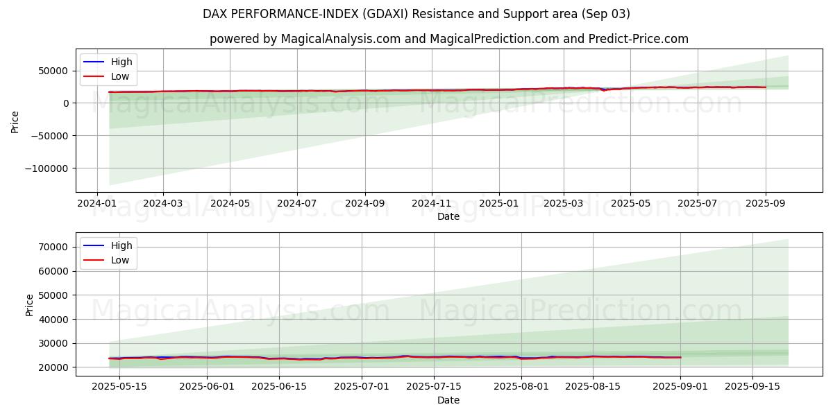  DAX PERFORMANCE-INDEX (GDAXI) Support and Resistance area (29 Aug) 