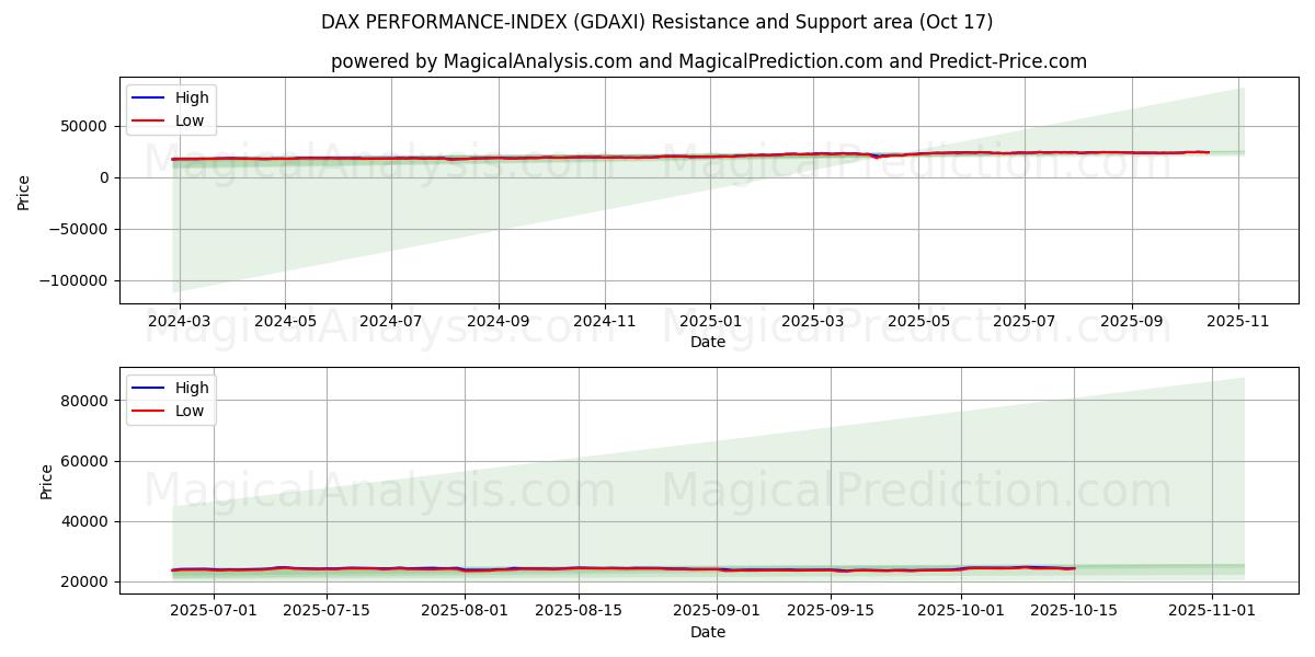 DAX PERFORMANCE-INDEX (GDAXI) Support and Resistance area (16 Oct) DAX PERFORMANCE-INDEX (GDAXI) Support and Resistance area (16 Oct)