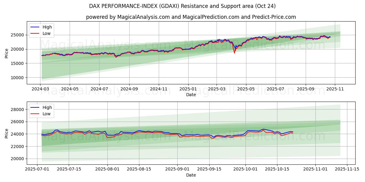 DAX PERFORMANCE-INDEKSI (GDAXI) Support and Resistance area (23 Oct)   DAX PERFORMANCE-INDEKSI (GDAXI) Support and Resistance area (23 Oct)