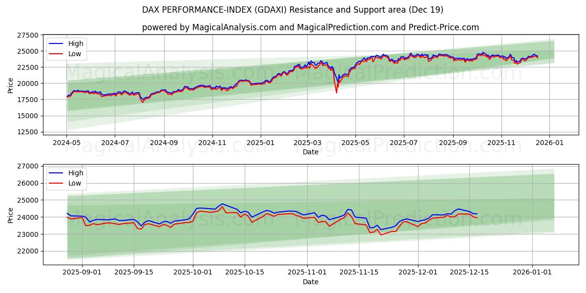  DAX PERFORMANCE-INDEX (GDAXI) Support and Resistance area (18 Dec) 