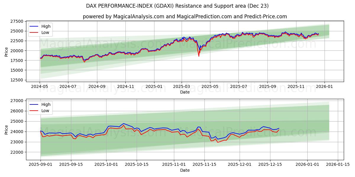  مؤشر أداء داكس (GDAXI) Support and Resistance area (22 Dec) 