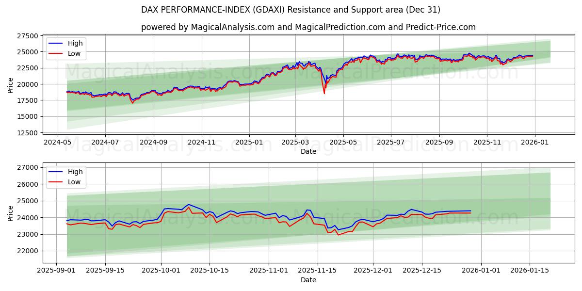  DAX PERFORMANCE-INDEX (GDAXI) Support and Resistance area (30 Dec) 