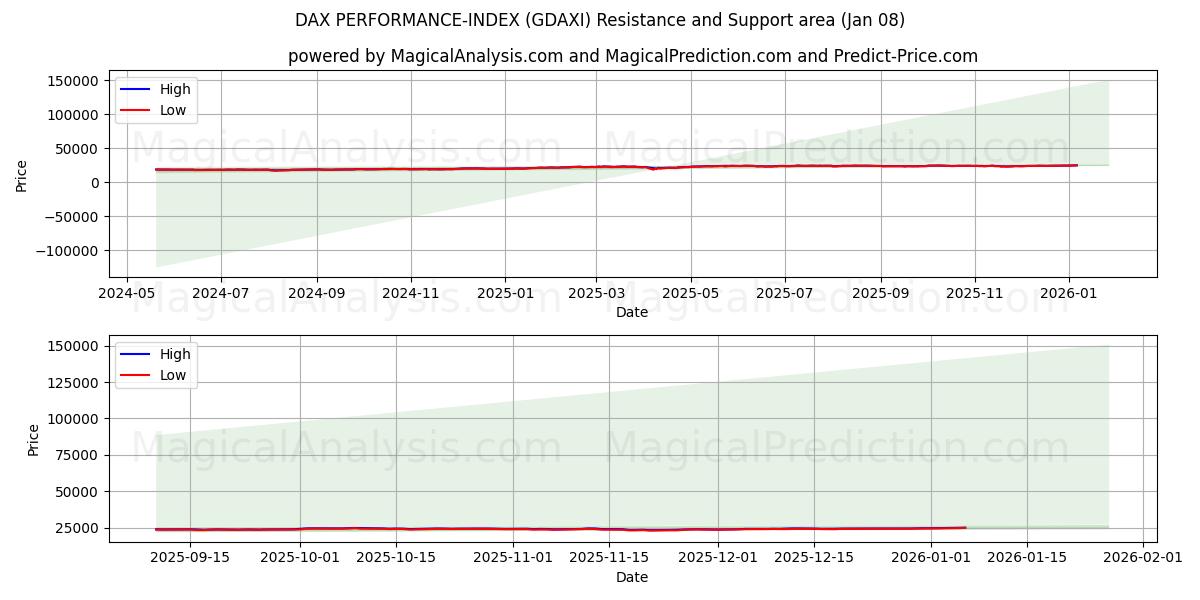  INDICE DE PERFORMANCE DAX (GDAXI) Support and Resistance area (07 Jan) 