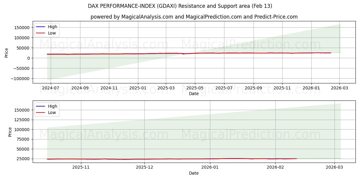  DAX PERFORMANCE-INDEX (GDAXI) Support and Resistance area (12 Feb) 