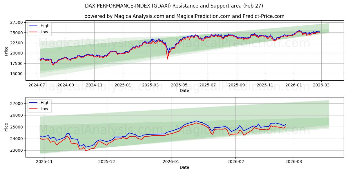  DAX パフォーマンスインデックス (GDAXI) Support and Resistance area (26 Feb) 