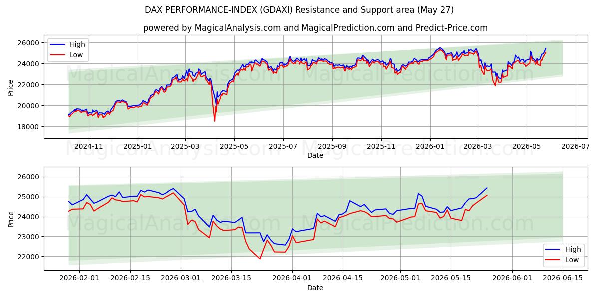  INDICE DI PERFORMANCE DAX (GDAXI) Support and Resistance area (25 May) 