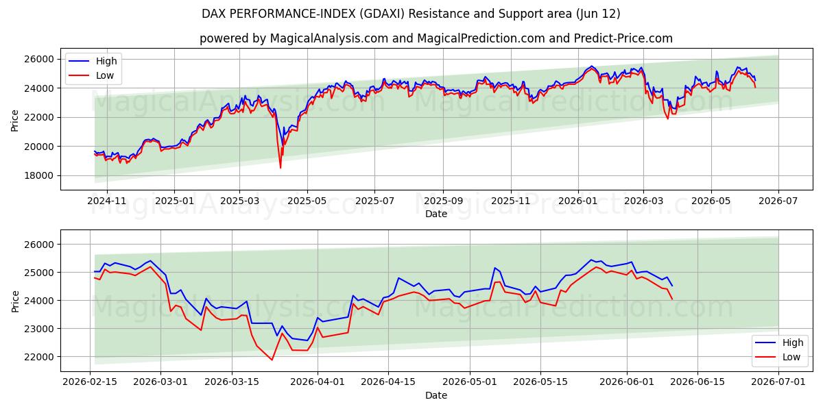  DAX PERFORMANS ENDEKSİ (GDAXI) Support and Resistance area (08 Jun) 