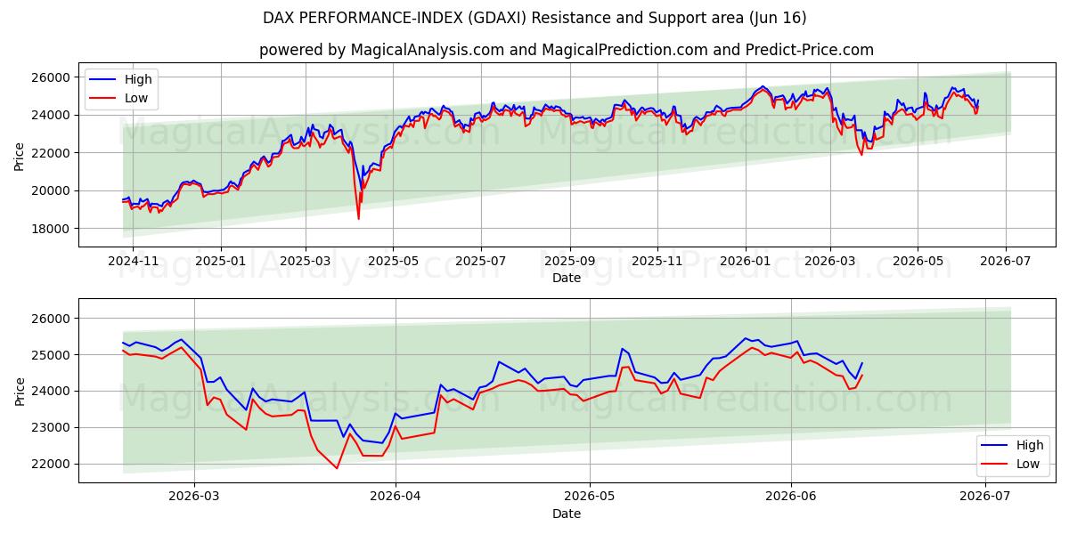  مؤشر أداء داكس (GDAXI) Support and Resistance area (12 Jun) 