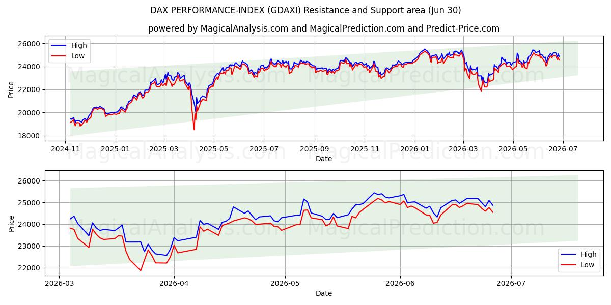  DAX PERFORMANCE-INDEX (GDAXI) Support and Resistance area (29 Jun) 