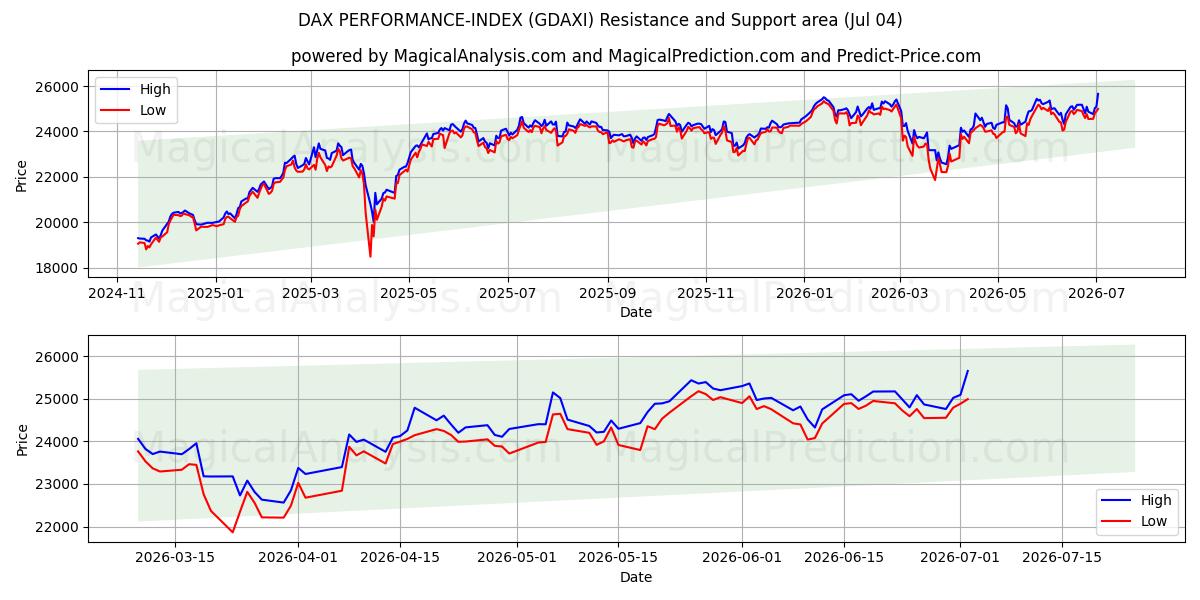  ÍNDICE DE RENDIMIENTO DAX (GDAXI) Support and Resistance area (03 Jul) 