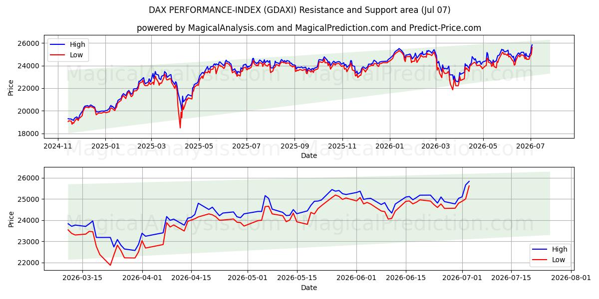  DAX PERFORMANCE-INDEX (GDAXI) Support and Resistance area (06 Jul) 