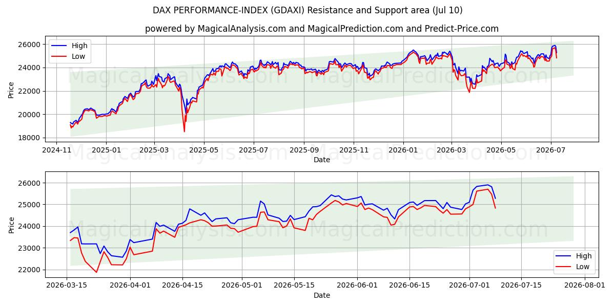  ÍNDICE DE DESEMPENHO DAX (GDAXI) Support and Resistance area (08 Jul) 