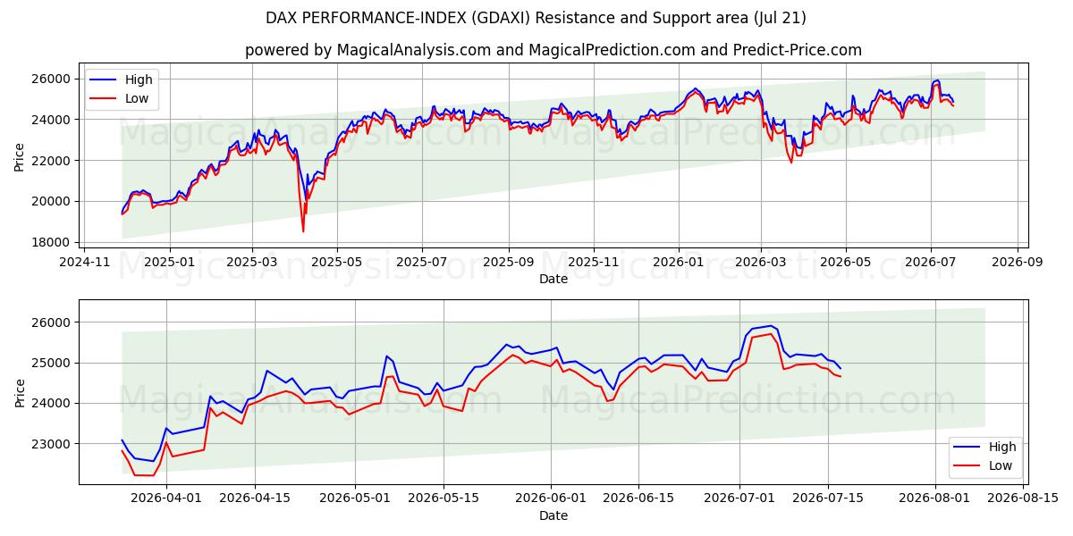  DAX PERFORMANS ENDEKSİ (GDAXI) Support and Resistance area (17 Jul) 