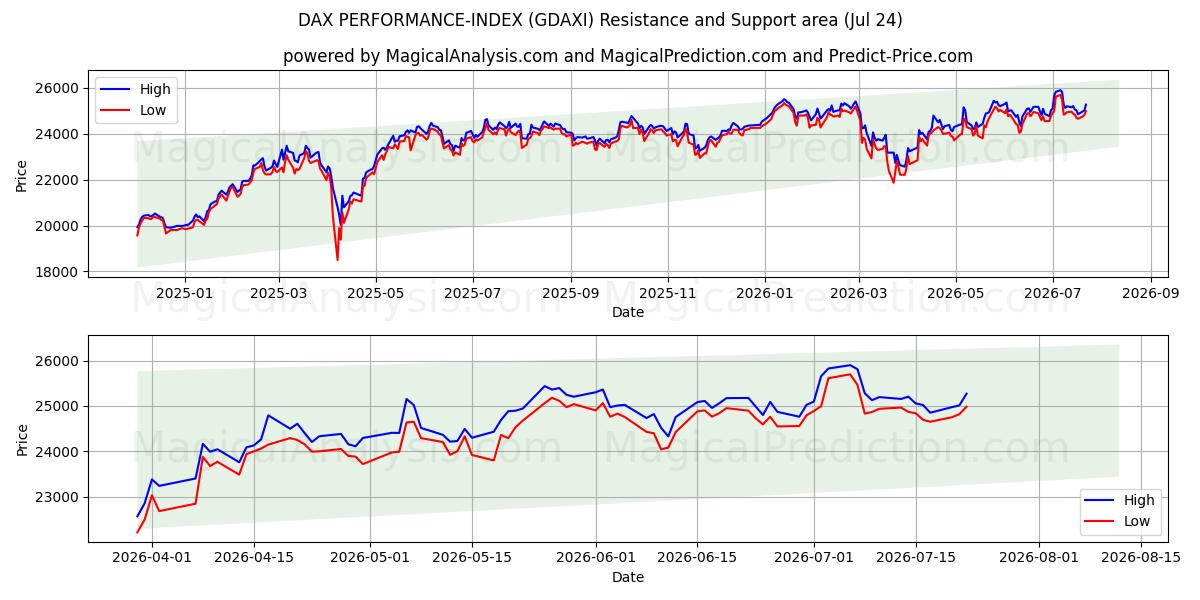  डैक्स प्रदर्शन-सूचकांक (GDAXI) Support and Resistance area (23 Jul) 