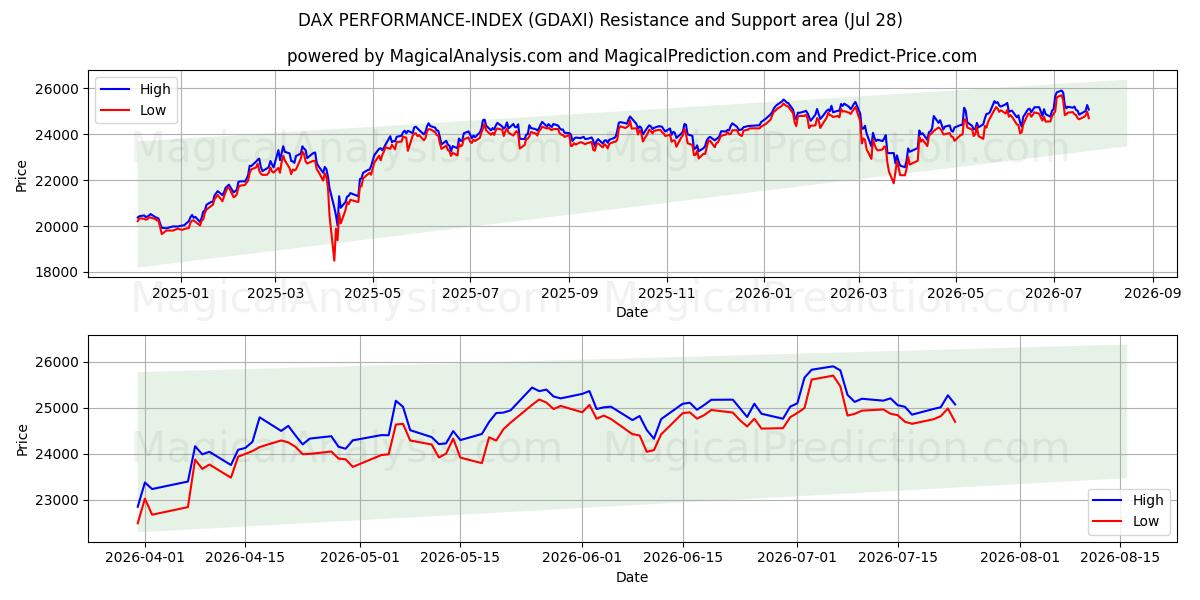  DAX パフォーマンスインデックス (GDAXI) Support and Resistance area (27 Jul) 