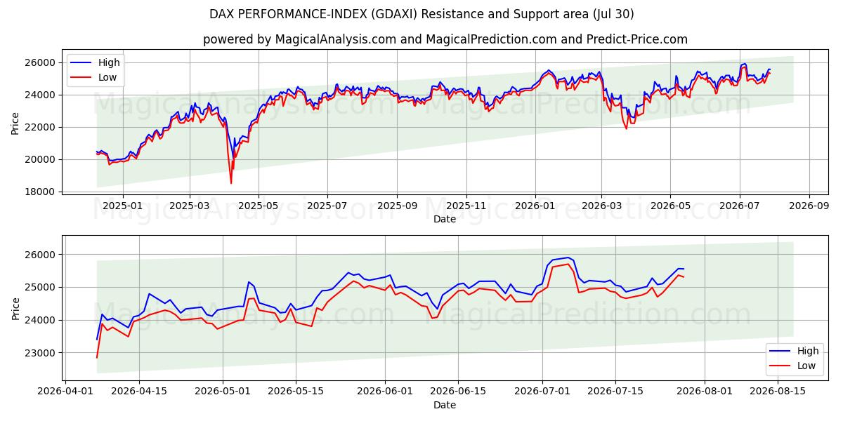  DAX PERFORMANCE-INDEX (GDAXI) Support and Resistance area (29 Jul) 