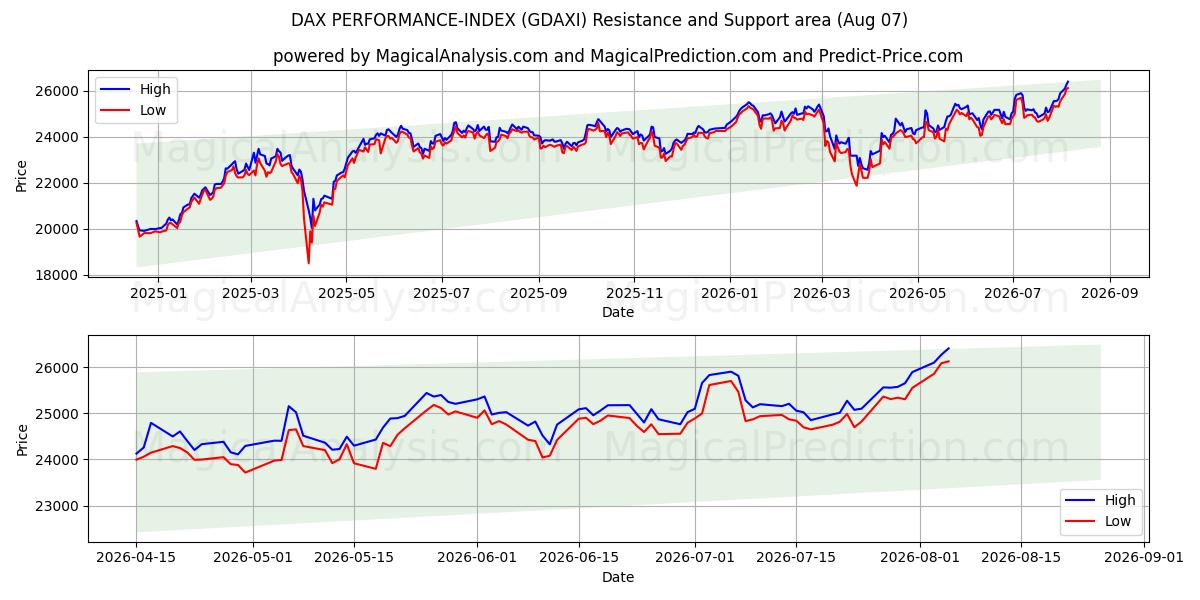  DAX PERFORMANS ENDEKSİ (GDAXI) Support and Resistance area (06 Aug) 