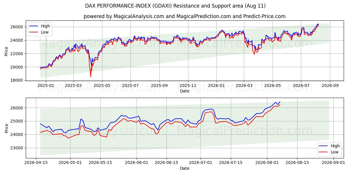  DAX PERFORMANS ENDEKSİ (GDAXI) Support and Resistance area (10 Aug) 