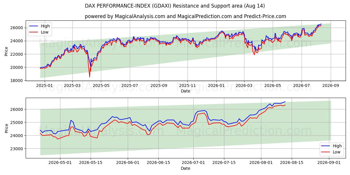  डैक्स प्रदर्शन-सूचकांक (GDAXI) Support and Resistance area (13 Aug) 