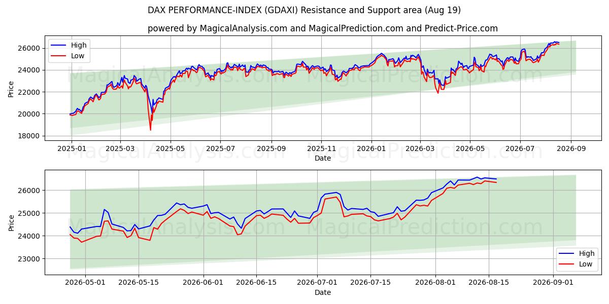  DAX パフォーマンスインデックス (GDAXI) Support and Resistance area (14 Aug) 