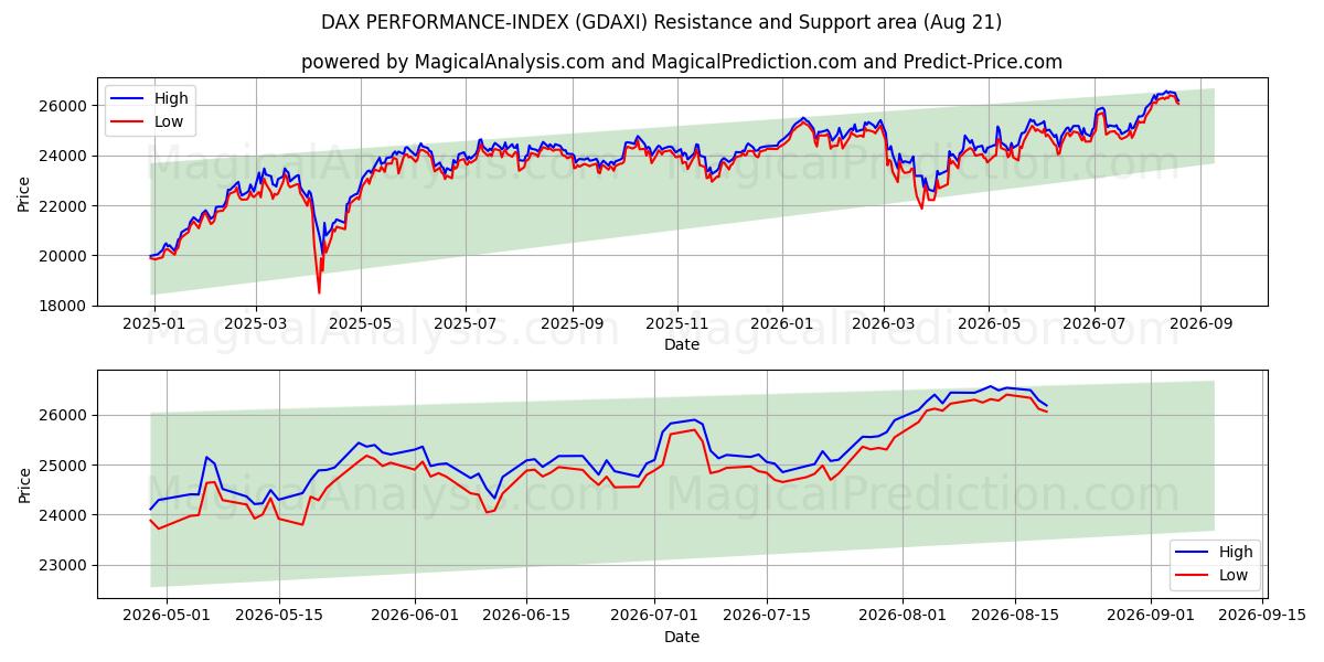  DAX PERFORMANCE-INDEX (GDAXI) Support and Resistance area (20 Aug) 
