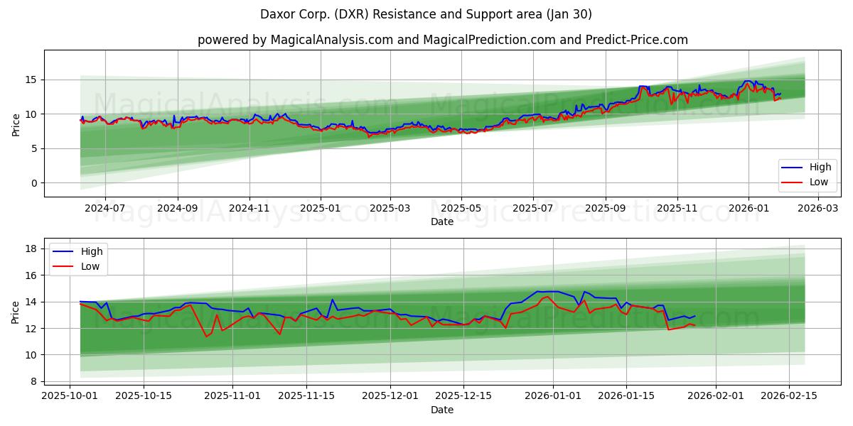  Daxor Corp. (DXR) Support and Resistance area (29 Jan) 