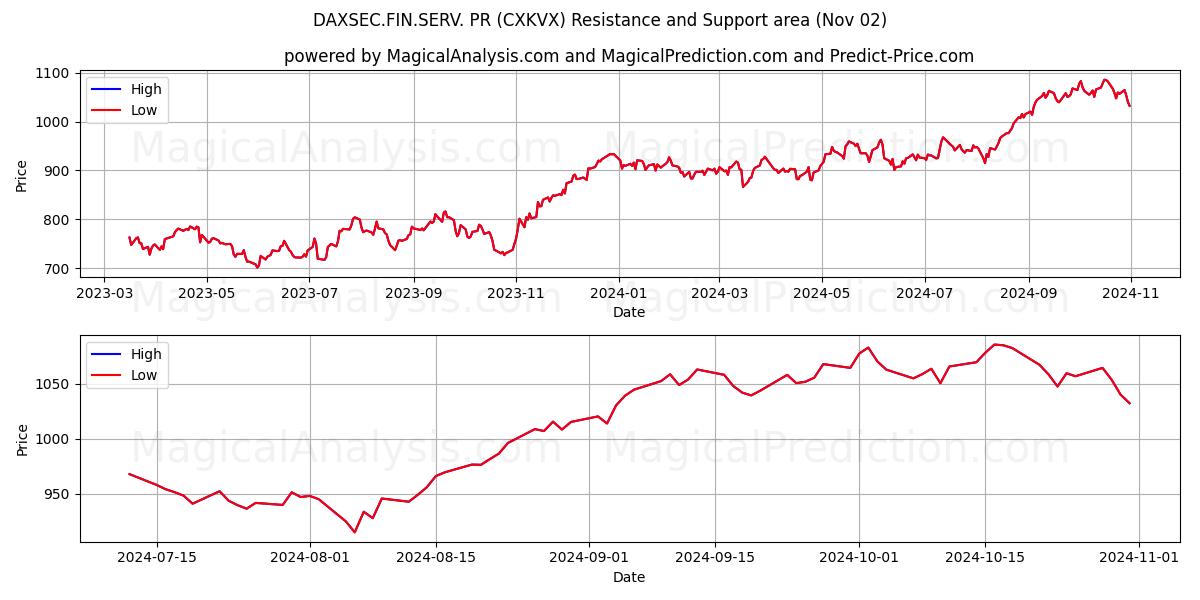  DAXSEC.FIN.SERV. PR (CXKVX) Support and Resistance area (02 Nov) 