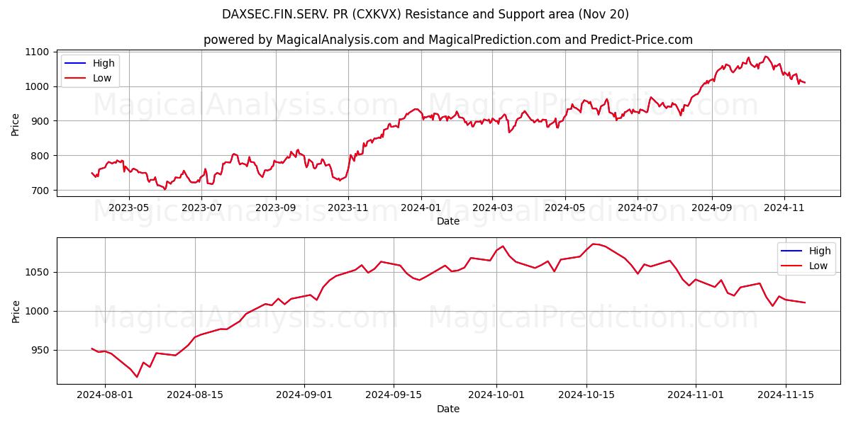  DAXSEC.FIN.SERV. PR (CXKVX) Support and Resistance area (20 Nov) 