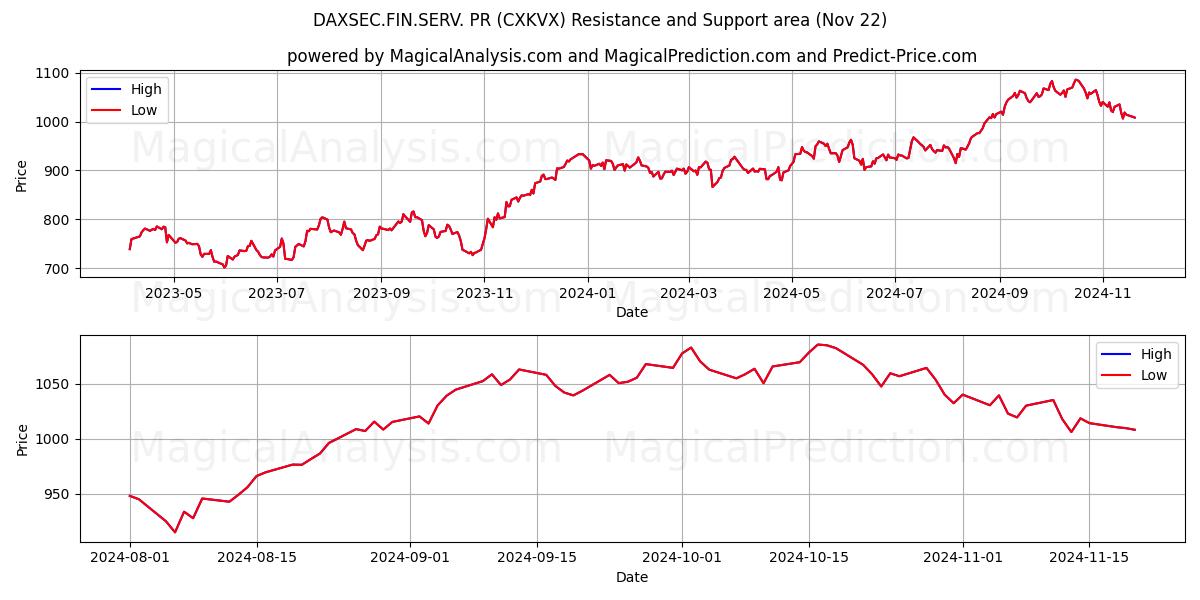  DAXSEC.FIN.SERV. PR (CXKVX) Support and Resistance area (21 Nov) 