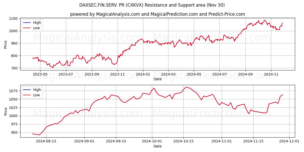  DAXSEC.FIN.SERV. halkla ilişkiler (CXKVX) Support and Resistance area (30 Nov) 