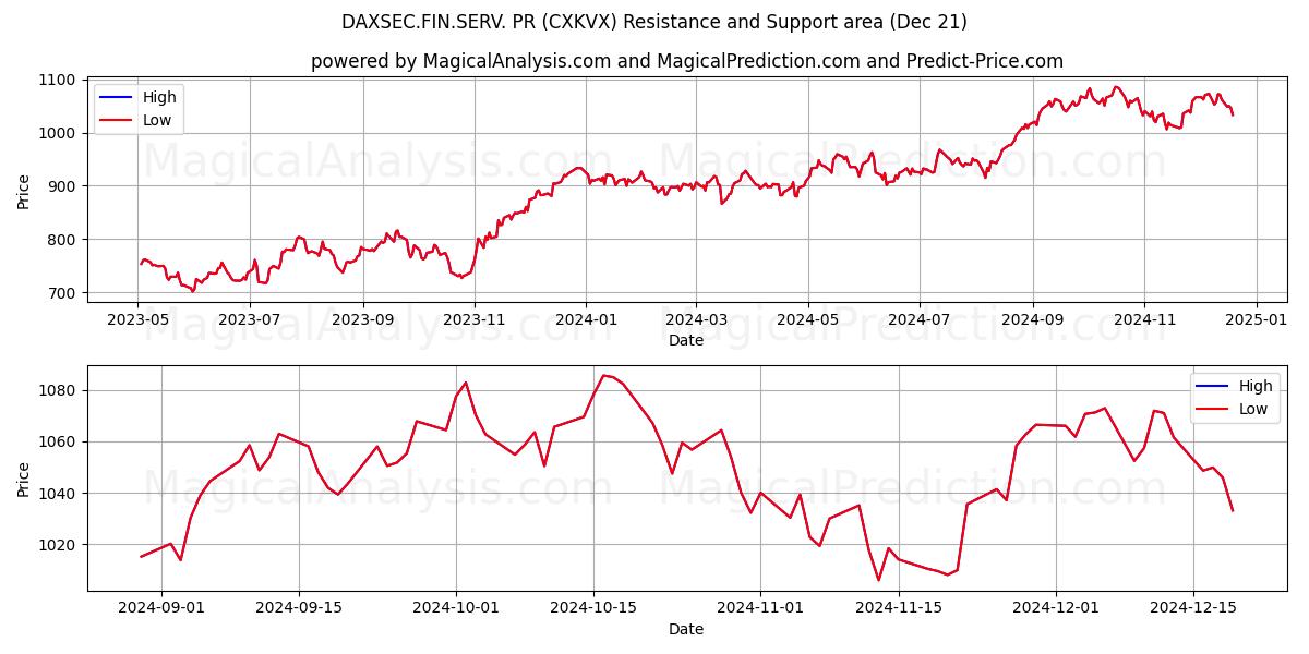  DAXSEC.FIN.SERV. PR (CXKVX) Support and Resistance area (21 Dec) 