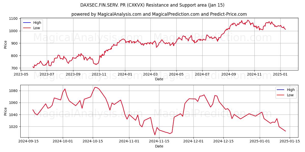  DAXSEC.FIN.SERV. RP (CXKVX) Support and Resistance area (15 Jan) 