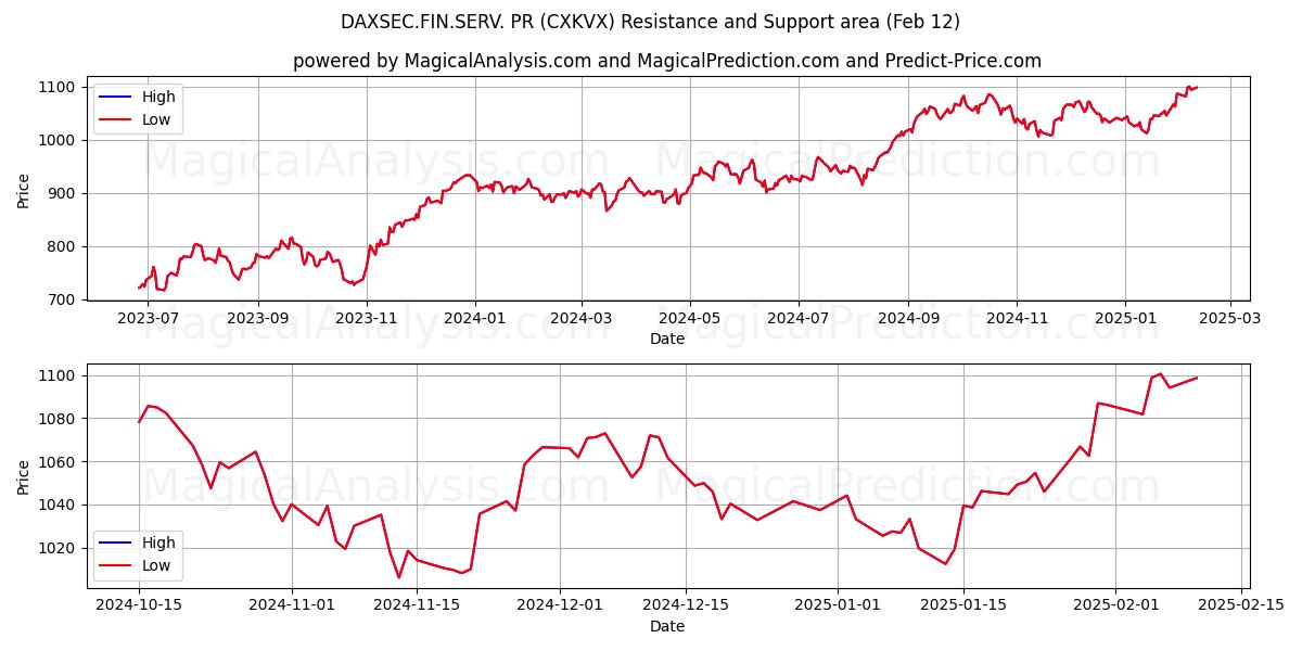  DAXSEC.FIN.SERV. PR (CXKVX) Support and Resistance area (24 Jan) 