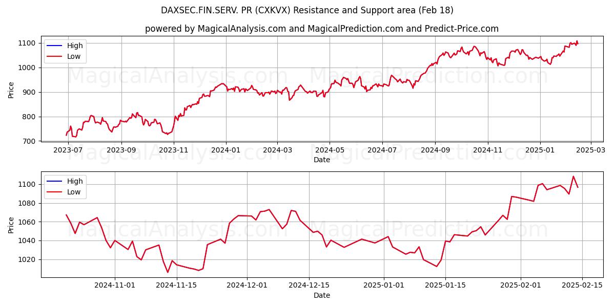  DAXSEC.FIN.SERV. RP (CXKVX) Support and Resistance area (18 Feb) 